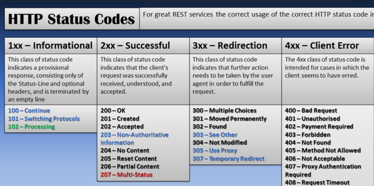 Группы кодов ответов. Status code. Response status code. Статус коды ошибок. 204 Status code.