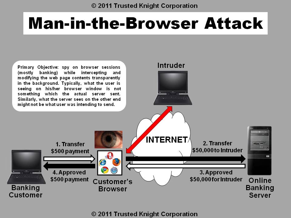 Understand about ManInTheBrowser Attack