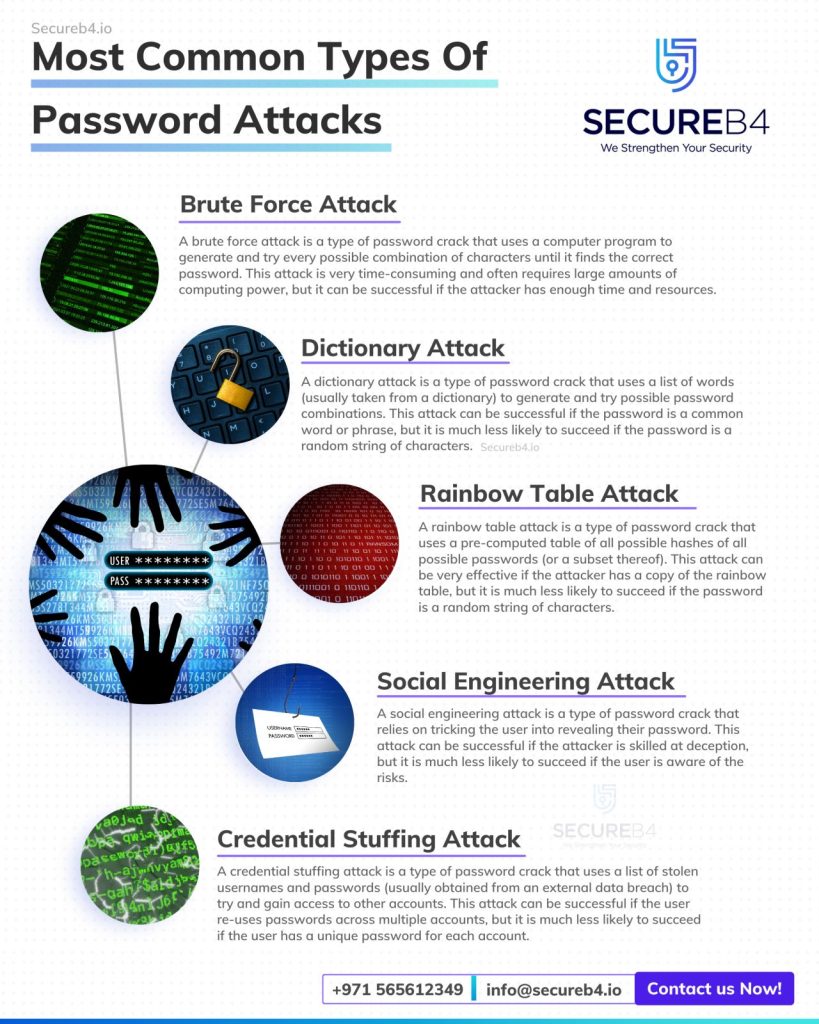 Common type of Password attack