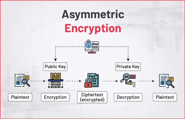 ភាពខុសគ្នារវាង Encoding, Encryption និង Tokenization – SecuDemy.com