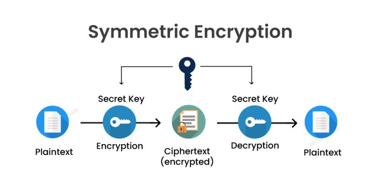 ភាពខុសគ្នារវាង Encoding, Encryption និង Tokenization – SecuDemy.com