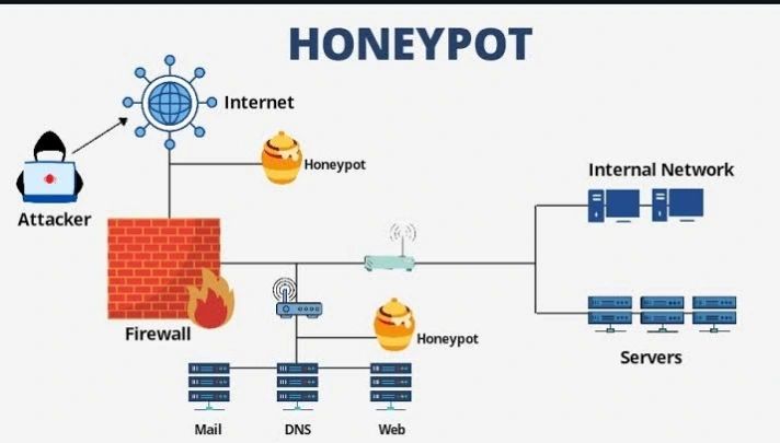 HoneyPOT